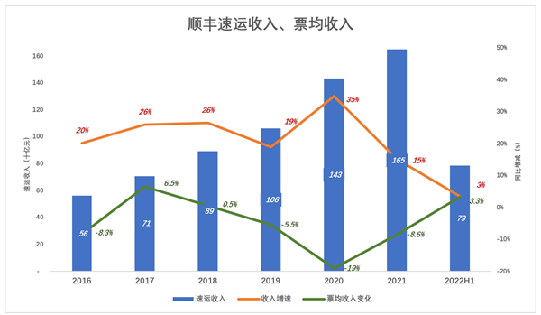 魔幻的顺丰毛利润