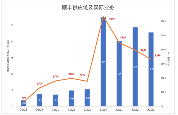 魔幻的顺丰毛利润