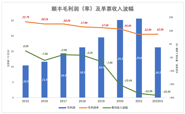 魔幻的顺丰毛利润