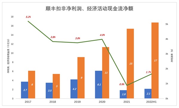 魔幻的顺丰毛利润