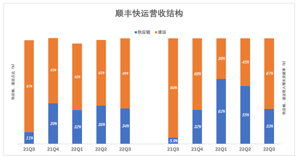 魔幻的顺丰毛利润