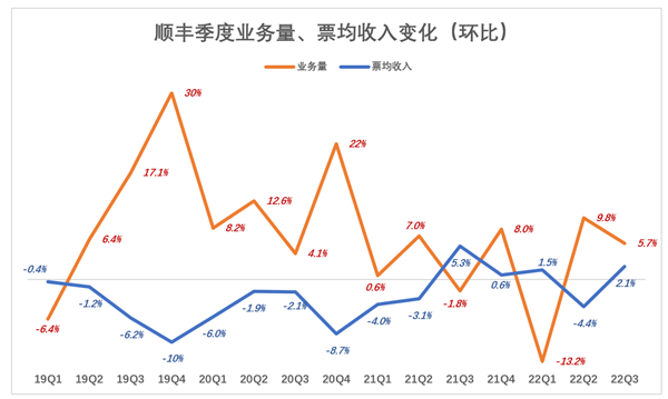 魔幻的顺丰毛利润