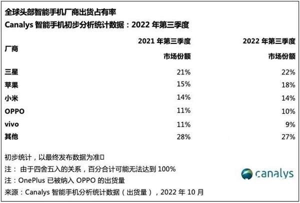 Q3全球手机出货量同比降9% 手机厂商遇寒冬