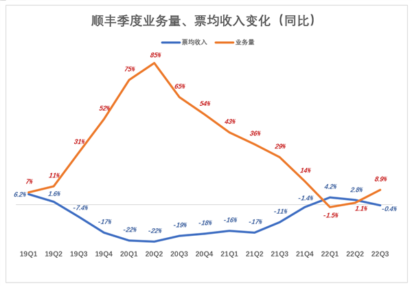 魔幻的顺丰毛利润