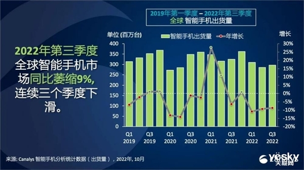 Q3全球手机出货量同比降9% 手机厂商遇寒冬