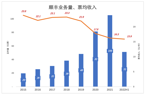 魔幻的顺丰毛利润