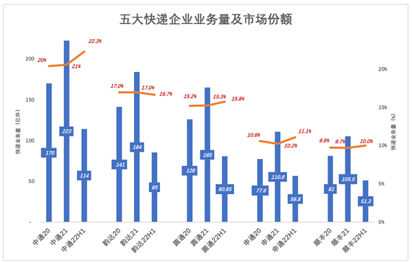 魔幻的顺丰毛利润