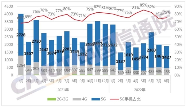 你用上5G了吗？8月国内手机出货量1897.9万：5G占75.2%