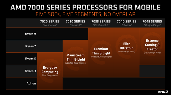 Zen2不死！锐龙5 7725HS突然冒出 AMD从未提及