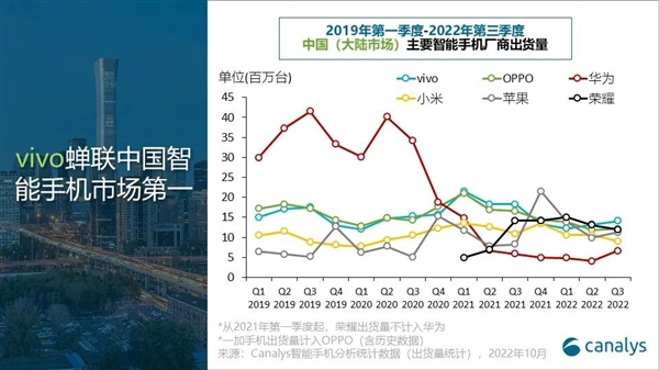 中国手机市场Q3排名出炉：vivo出货1410万台 国产第一