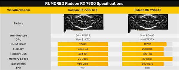 AMD RX 7000发布一个月后才上市！XTX满血神卡重出江湖
