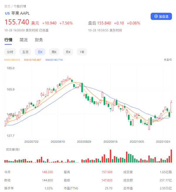 苹果财报喜人 带动股价大涨7.56%：市值一夜暴涨1761亿美元