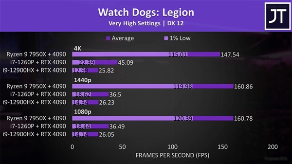 醉了！外接显卡坞后：RTX 4090性能直接损失50%