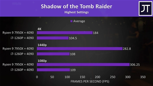 醉了！外接显卡坞后：RTX 4090性能直接损失50%