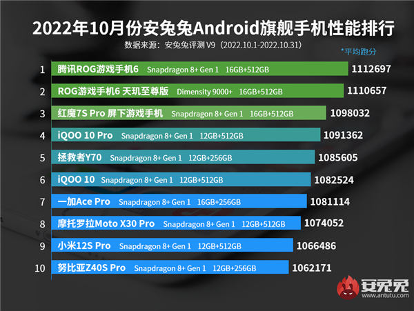 安兔兔10月手机性能排行出炉：骁龙8+屠榜 前10仅有一款天玑U