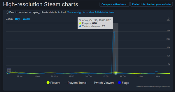 反向打破索尼独占游戏PC在线记录：《麻布仔大冒险》Steam最高在线仅610人