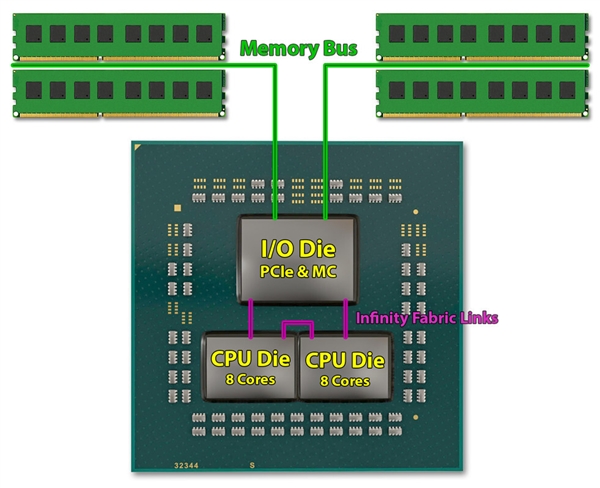 AMD锐龙5 7600X部分暗藏双CCD：想开核？门儿都没有