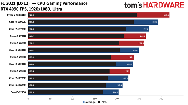 AMD锐龙7000游戏性能反常 16核还不如6核！官方神回应