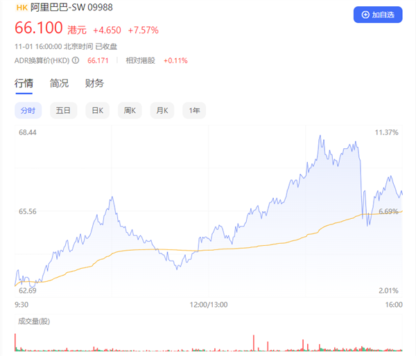 恒生科技指数大涨9% 阿里、腾讯涨超10% 你抄底了吗？