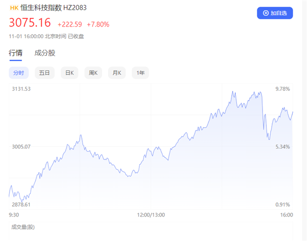 恒生科技指数大涨9% 阿里、腾讯涨超10% 你抄底了吗？