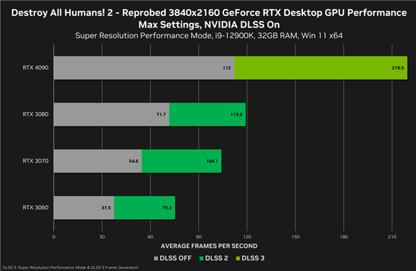 NVIDIA DLSS 3游戏已有8款上市：性能飞升2.5倍！