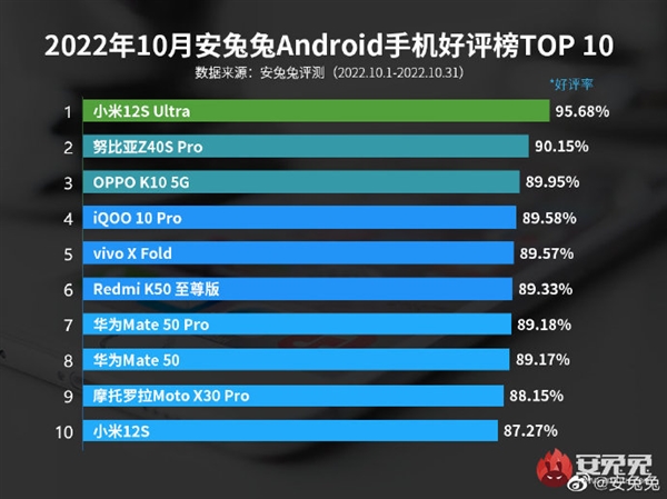 小米高端成了！安卓手机最新好评榜出炉：小米12S Ultra第一