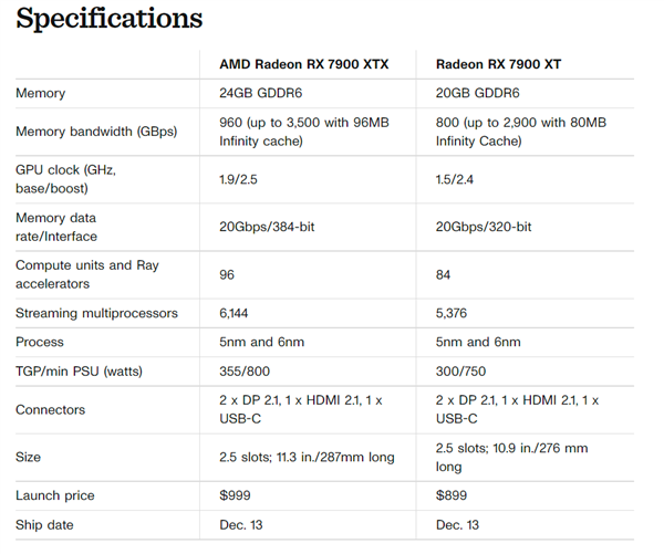 背刺RTX 4090 AMD RX 7900系显卡首发DP 2.1：8K 165Hz来了
