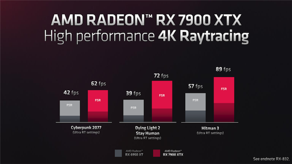 1.5倍提升 RX 7900显卡一大槽点解决了：4K光追性能逼近90帧