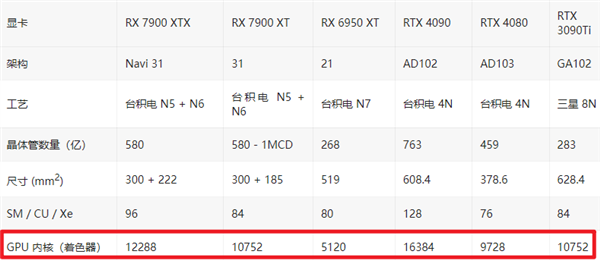 AMD新显卡RX 7900 XT性价比高的有点看不懂！要给NV捏把汗了