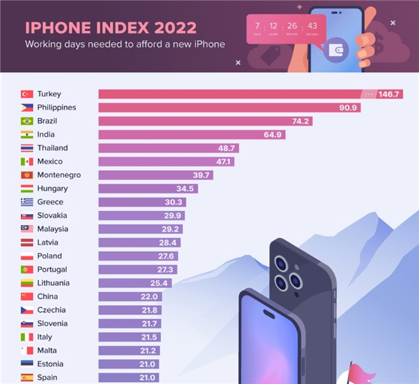 达标没？全球用户工作多久才买起苹果iPhone14 Pro：国人22天 第一不到5天