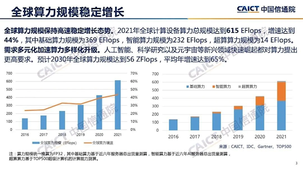 2021年全球算力总规模615EFlops：中国占1/3