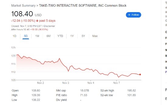 《GTA6》或将来临！T2股价暴跌：畅销9年的《GTA》卖不动了