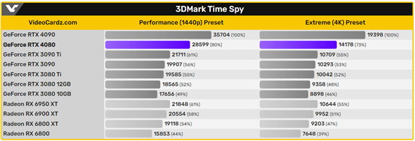 RTX 4080 16G大量性能跑分出炉 网友：AMD RX 7900 XTX更值得等了
