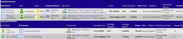 AMD Zen4处理器售价狂跳水1500元后 更便宜新U锐龙5 7600要来了