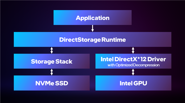 Intel Arc显卡打“鸡血”：微软DirectStorage 1.1轻松提速2.7倍