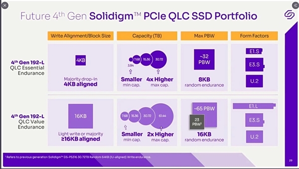 Solidigm QLC闪存SSD做到61.44TB：70年也写不死！
