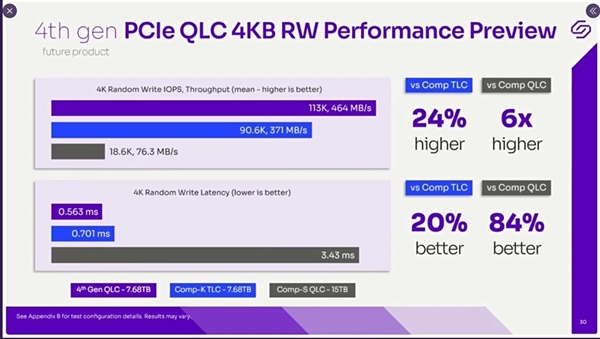 Solidigm QLC闪存SSD做到61.44TB：70年也写不死！