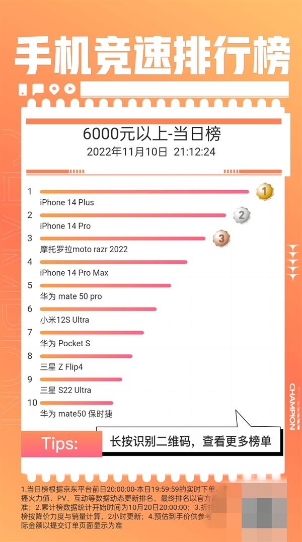 苹果史上降价最快机型！iPhone 14 Plus成为双11真香机：京东6000元以上销量第一