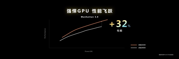联发科天玑9200跑分首发：GPU史诗级飞跃！终成第一