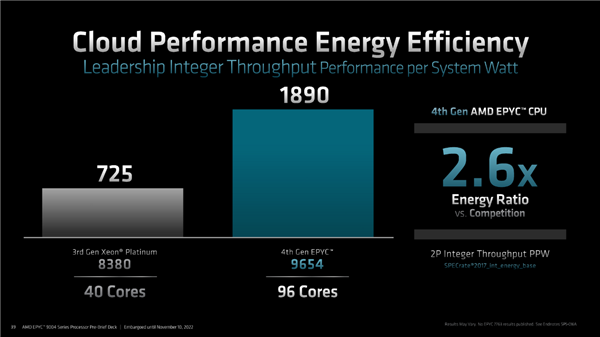 性能领先至多3倍！第四代AMD EPYC处理器上市：96核心功耗仅360W