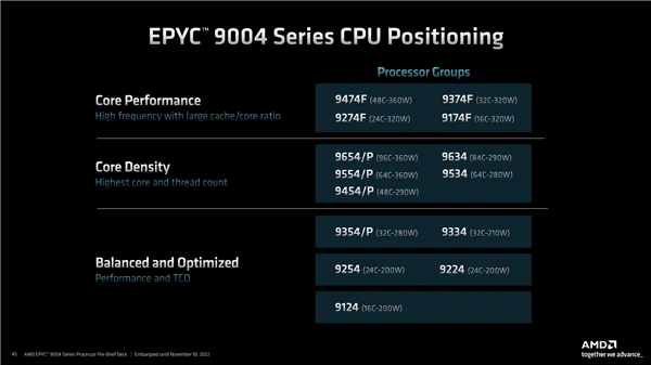 性能领先至多3倍！第四代AMD EPYC处理器上市：96核心功耗仅360W