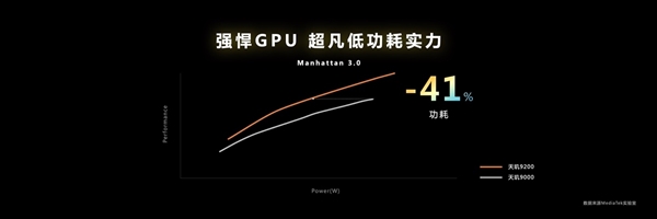 联发科天玑9200跑分首发：GPU史诗级飞跃！终成第一