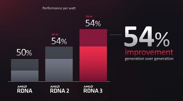 万年GCN永远不再见 AMD显卡三代RDNA性能猛增350%