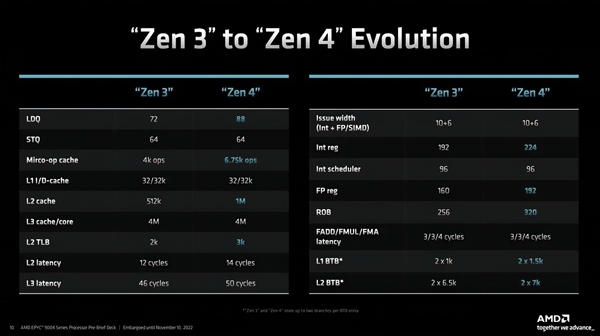 直击Intel！AMD发布Zen 4架构新EPYC处理器 最高96核：苏妈称全球最快