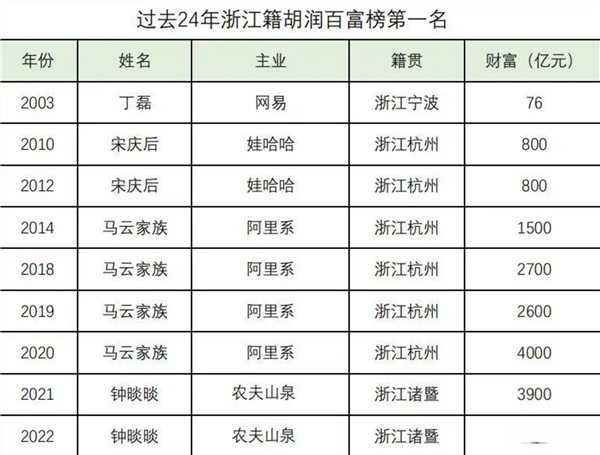 9次问鼎中国首富 浙江为何总出富豪？丁磊、宗庆后、马云到钟睒睒浙商群太强