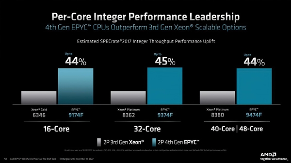 直击Intel！AMD发布Zen 4架构新EPYC处理器 最高96核：苏妈称全球最快