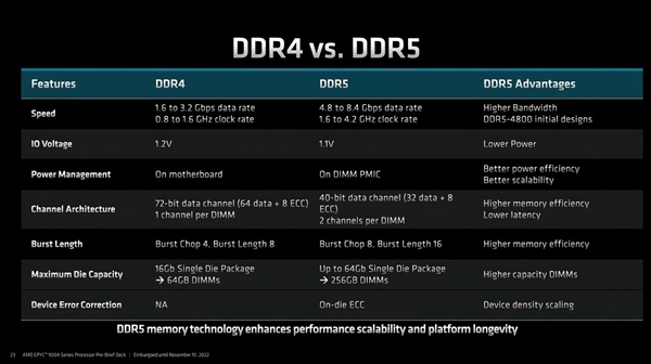 放弃DDR4吧！AMD列出DDR5内存七大优势：每条都让人动心