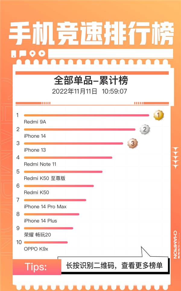 双11手机单品销量榜出炉：Redmi和iPhone霸占前8 安卓旗舰无一突围