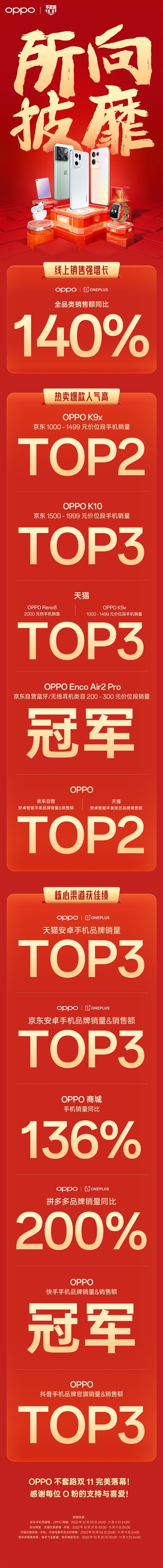 OPPO、vivo双11战报：排第一的……是7200万粉丝！