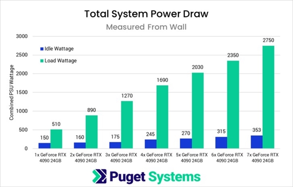 7块RTX 4090互联加持！21万攒台PC 配置飞起：实测性能 7倍提升？